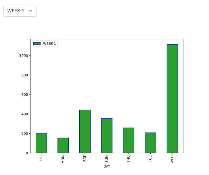 A bar chart showing data for Week 1. The x-axis lists days of the week, and the y-axis represents the volume. The chart shows a significant spike on Wednesday, suggesting an outlier event on 