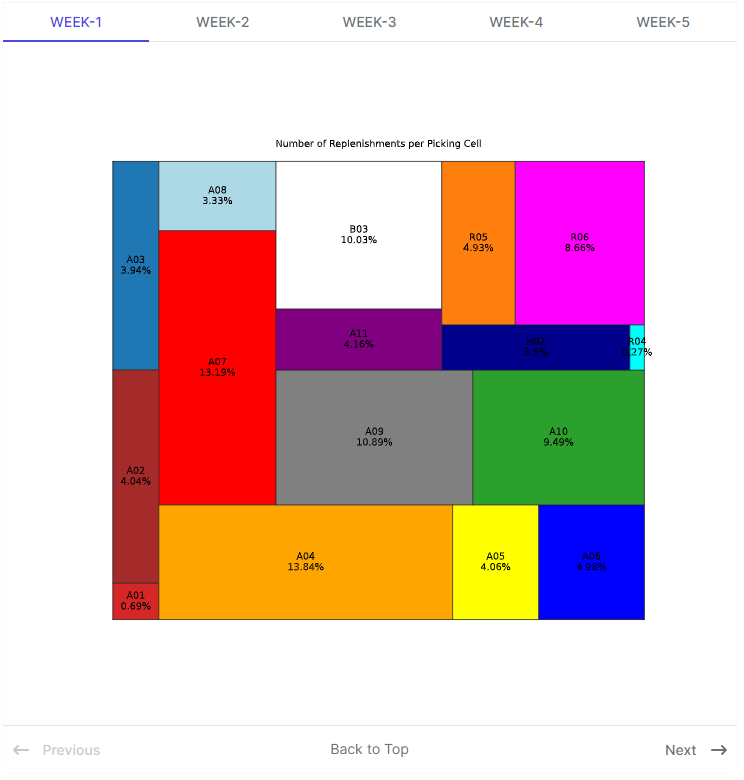 A treemap representing the number of replenishments per picking cell in a warehouse. Each colored block represents a picking cell, with the size of the block proportionate to the volume of re