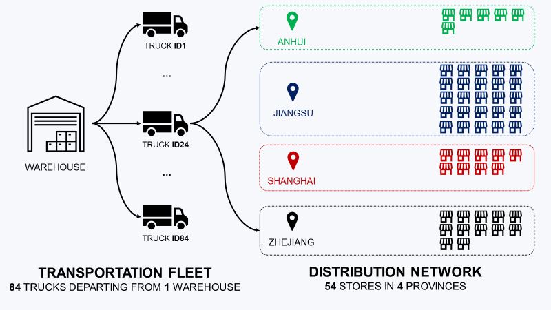 A transportation network diagram showing a warehouse with trucks departing to different regions. The regions are represented by four colored sections: Anhui (green), Jiangsu (blue), Shanghai 