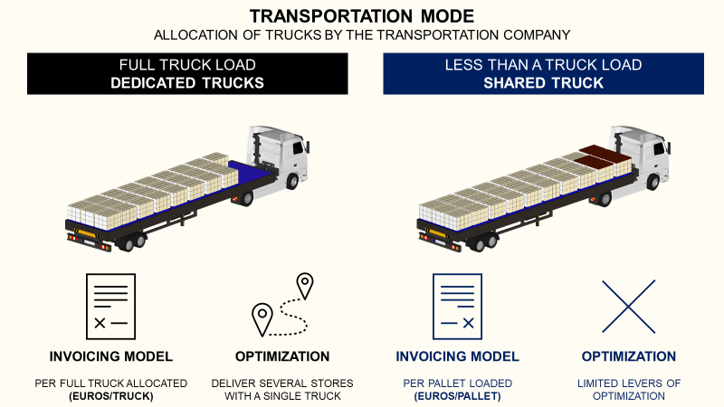 A comparison between two transportation modes for a company’s fleet. On the left, “Full Truck Load” (FTL) is depicted with a truck fully loaded with pallets, representing dedicated trucks. On