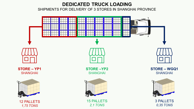 A visual representation of a dedicated truck load for delivery to three stores in Shanghai. The truck’s cargo is divided by store, with store YP1 receiving 12 pallets, store YP2 receiving 15 