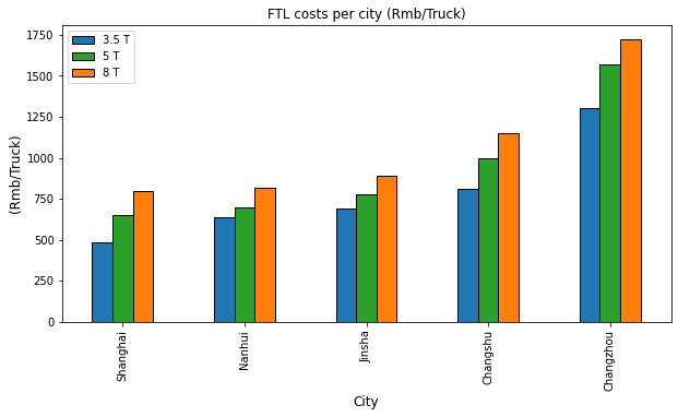 Price per truck (Rmb/Truck) based on the first city delivered on the route. A bar chart comparing the loading capacities of trucks with different capacities — 3.5T, 5T, and 8T — across multip