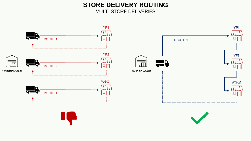 A diagram contrasting inefficient and efficient multi-store deliveries. On the left, three trucks are sent to individual stores, represented as three separate routes. On the right, a single t