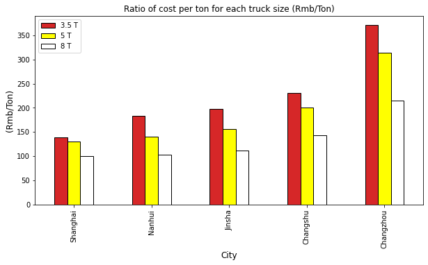 The chart compares costs per ton across different truck sizes (3.5T, 5T, and 8T) for four months. Each bar represents the cost associated with delivering goods using the specified truck size.