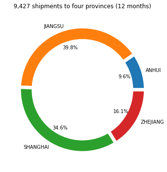 The donut chart shows the distribution of shipments across different categories. Each color represents a different province or region, with percentages displayed on the outer ring. The larges