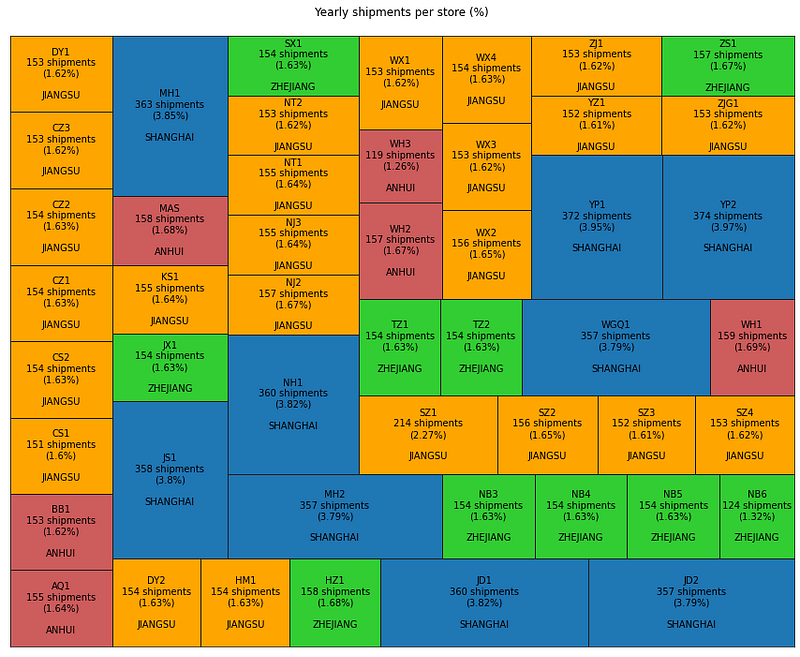 The treemap visualizes the number of shipments per store, with each box representing a store within a specific province. Larger boxes correspond to stores with more shipments, and provinces a