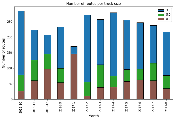 This chart shows the frequency of truck usage across different sizes (3.5T, 5T, and 8T) by month. Each stack represents the total number of routes completed using a particular truck size. The