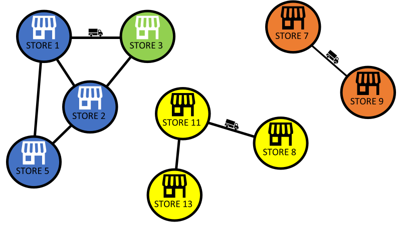 A network visualization shows stores and delivery trucks as interconnected nodes. Stores are represented in different colors, likely indicating different regions. Each store connects to anoth