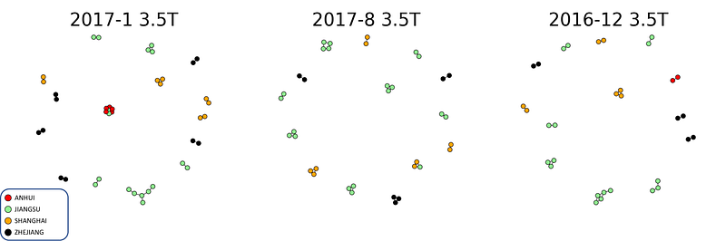 Three separate graphs display the clustering patterns of stores across different months and truck sizes (3.5T trucks). Each store is represented as a node with connecting edges based on their