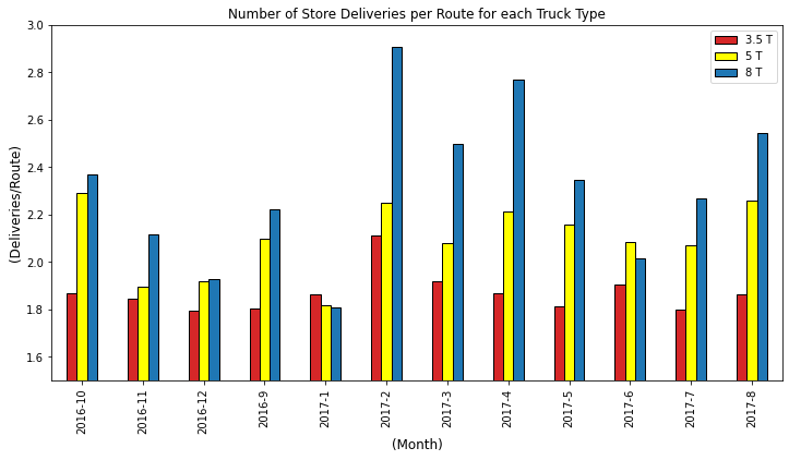 A bar chart compares deliveries across different months using three truck sizes: 3.5T, 5T, and 8T. The chart illustrates the number of deliveries per truck type, highlighting that larger truc