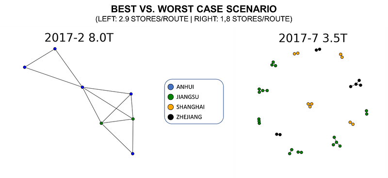 Two graphs compare different truck networks. On the left, an 8T truck network shows interconnected nodes with multiple store connections, indicating high efficiency in route planning. On the 
