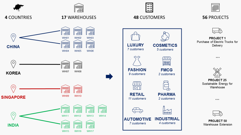 Illustration showing the operational structure of an international logistics company responsible for four countries (China, Korea, Singapore, India) with 17 warehouses and 48 customers from v