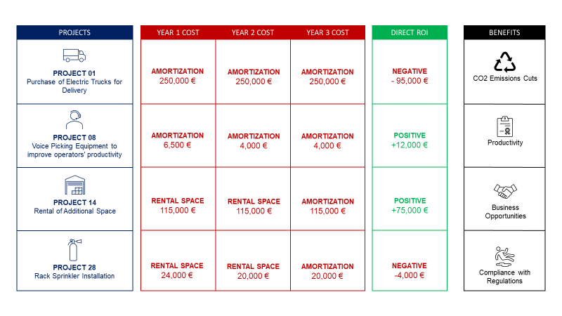 Table comparing four logistics projects (electric trucks, voice picking, space rental, and rack sprinkler) with amortization costs over three years, direct ROI, and non-financial benefits suc