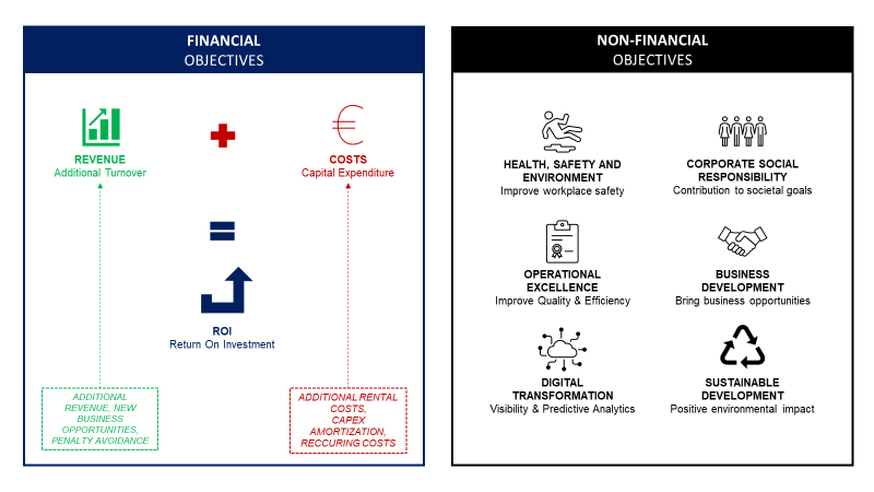 Diagram comparing financial and non-financial objectives in budget planning. Financial objectives include maximizing ROI through increased revenue and controlled CAPEX costs. Non-financial ob