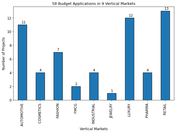 Bar chart showing the number of projects across nine vertical markets for the current year. The tallest bars represent markets with 12 and 13 projects, while others range from 1 to 11 project