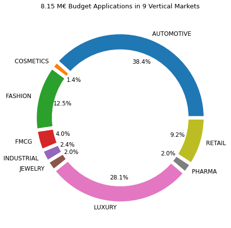 Donut chart showing budget allocations across different markets. The largest portions of the budget are allocated to the automotive market (38.4%) and the luxury market (28.1%), primarily due