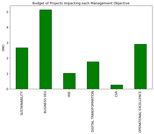Bar chart illustrating the distribution of projects, with the majority related to business development, aimed at bringing additional turnover and profit for the company. Some projects are ass