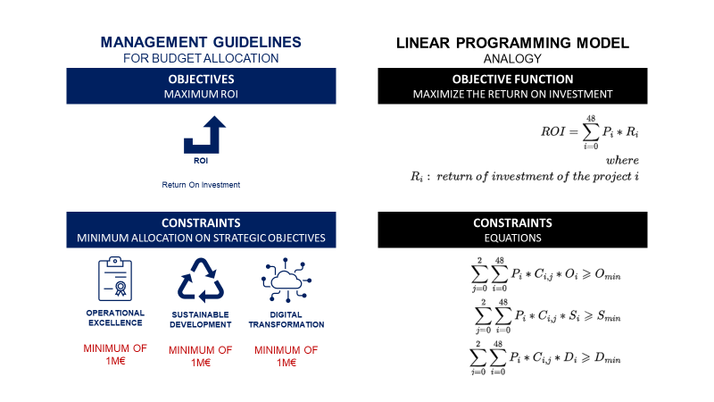 Diagram illustrating the management guidelines for budget allocation, showing maximum ROI as the objective, with constraints on strategic objectives like operational excellence, sustainable d