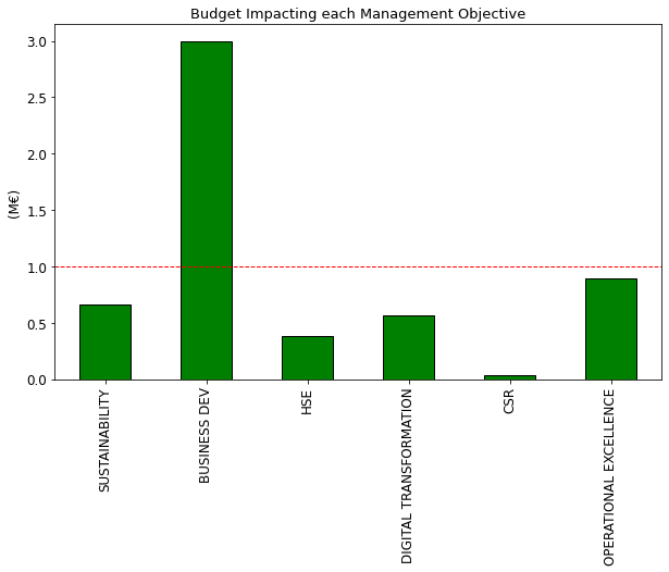 Bar chart showing the initial solution for maximizing ROI in budget planning without strategic objectives constraints. The chart visualizes budget allocation for 36 accepted projects out of 5