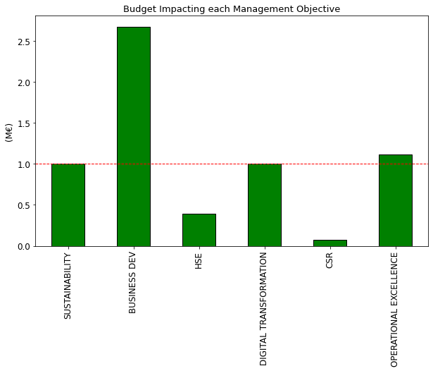 Bar chart illustrating the final solution with strategic objectives constraints for key company pillars in budget planning. The chart shows budget allocation for 34 accepted projects out of 5