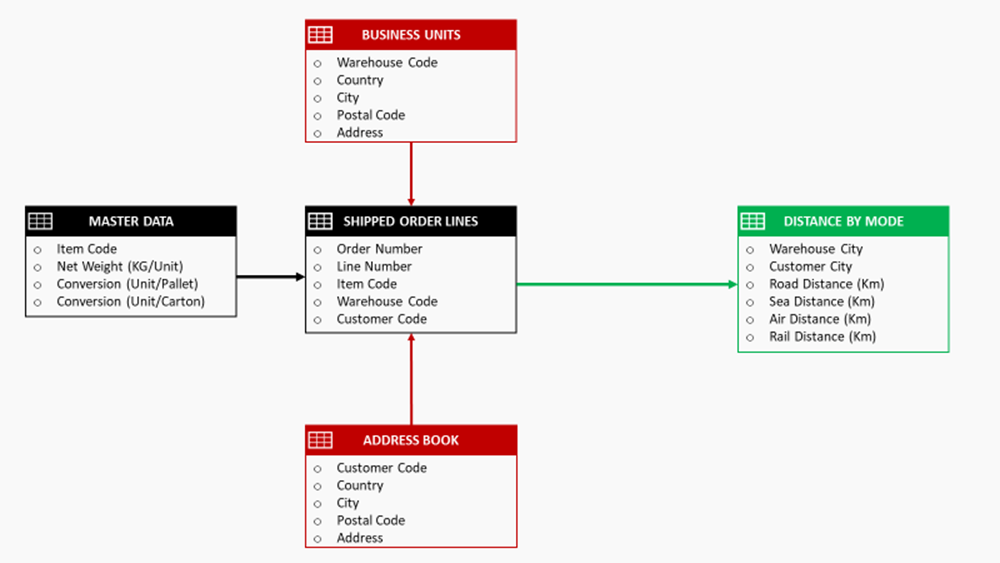 The image shows a data model for calculating supply chain CO2 emissions. “Master Data” includes item details like net weight. “Shipped Order Lines” contains shipment info (order number, wareh