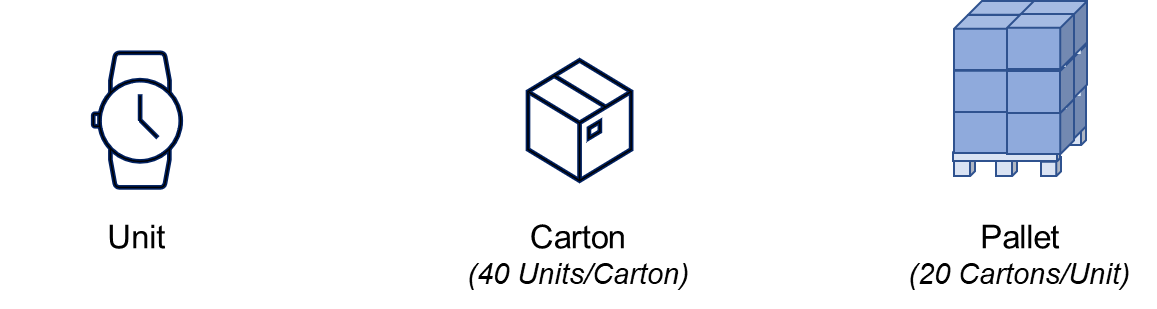 This diagram shows the lifecycle of a product (watch) from individual units to carton packaging and then palletization for shipping. It highlights different weights calculated at each stage: 
