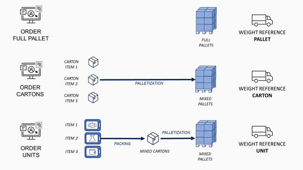 A flowchart shows three types of order packaging: full pallets, cartons, and individual units. Each order type follows a distinct path for packaging and palletization. For full pallets, the w