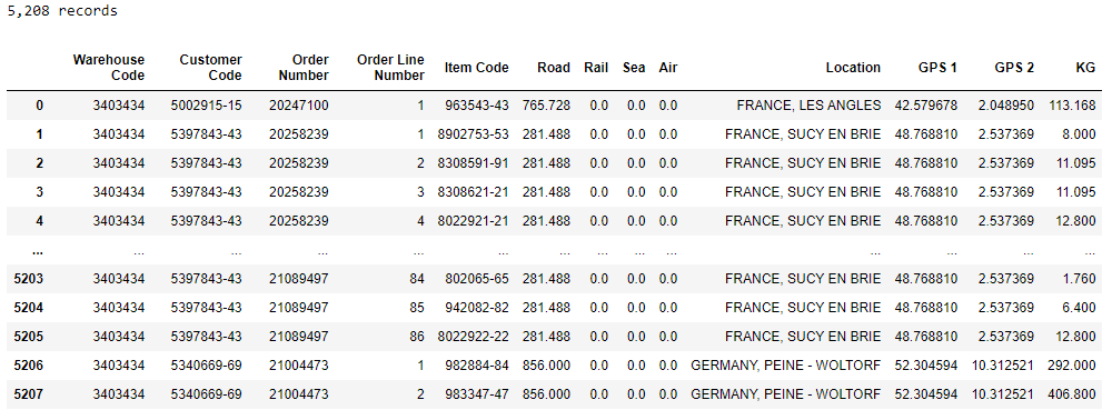 A table showing a dataset of 5,208 shipped order lines. The table includes columns for warehouse code, customer code, order number, item code, transportation modes (road, rail, sea, air), and