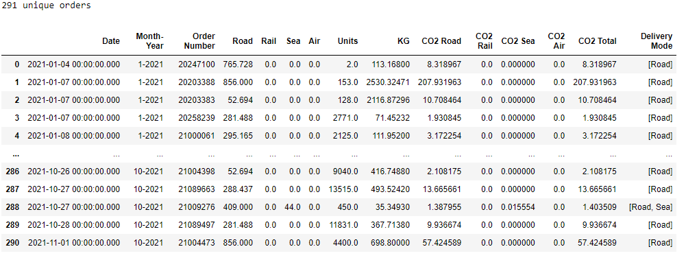 A dataset of shipped orders displayed in a table, with columns including warehouse code, customer code, order number, item code, transportation mode (road, rail, sea, air), and GPS coordinate