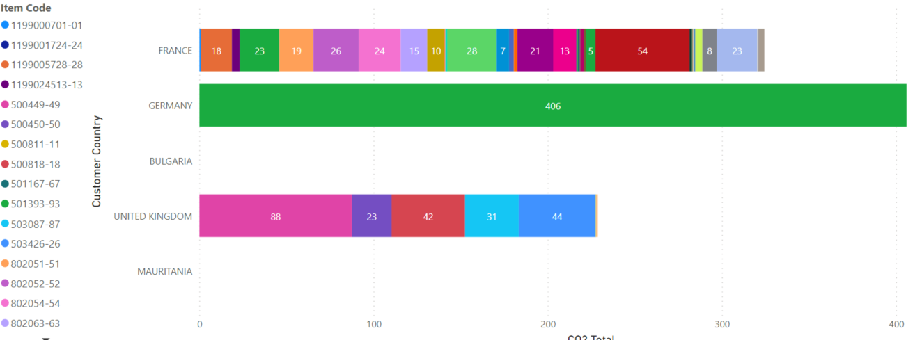 A bar chart with horizontal bars representing the total CO2 emissions by customer country. Germany has the highest emissions, followed by the United Kingdom, France, Bulgaria, and Mauritania.