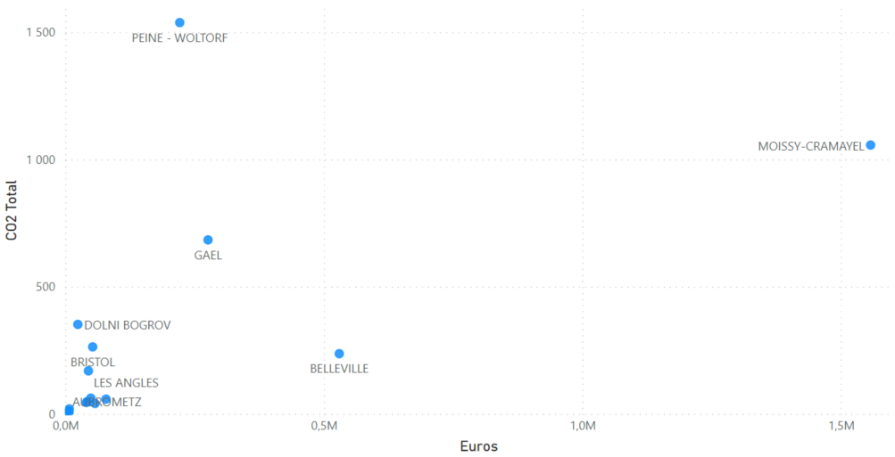 A scatter plot comparing total CO2 emissions (Y-axis) with revenue in Euros (X-axis) across various cities. Cities such as Moissy-Cramayel, Belleville, Metz, and Bristol are highlighted, show