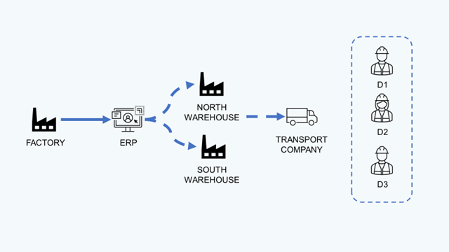 Diagram showing the replenishment order process and driver allocation in a transportation network. A factory sends orders through an ERP system to two regional warehouses, North and South. Fr
