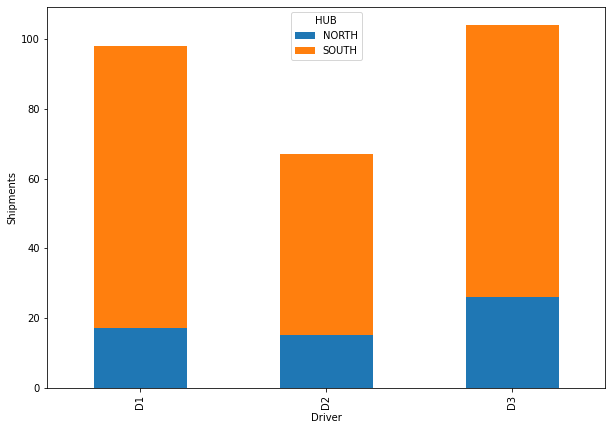 A stacked bar chart visualizing the allocation of drivers between the North and South hubs. Each bar represents a different driver, with the blue segment showing allocations to the North hub 