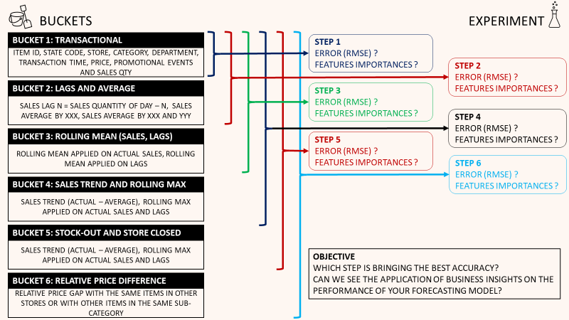 This image visualizes six “buckets” of features in retail sales forecasting: transactional data, sales lags and averages, rolling means, sales trends, stock-out and store closures, and relati