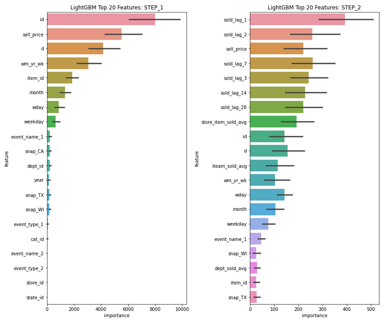 A horizontal bar chart compares feature importance for a retail sales forecasting model. The top features, represented in various colors, include sales trends, sales lags, and stock-out indic