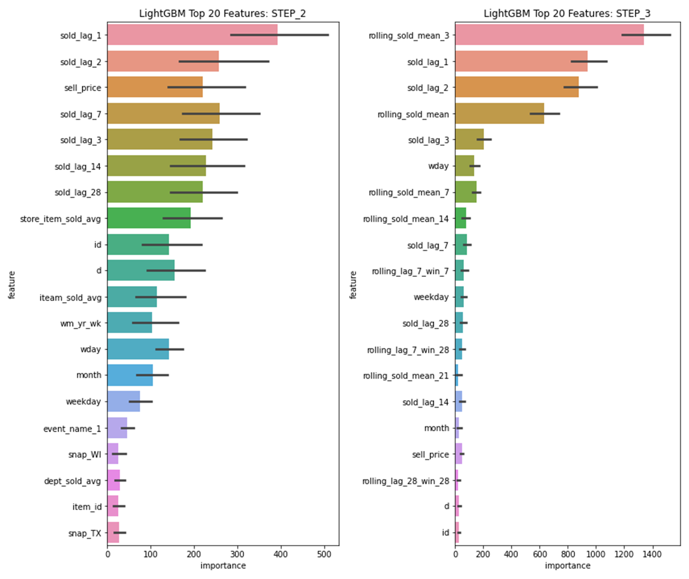Similar to the previous image, this chart displays a ranked list of feature importance for the retail sales model. The top-ranking features are related to recent sales trends, sales lags, and