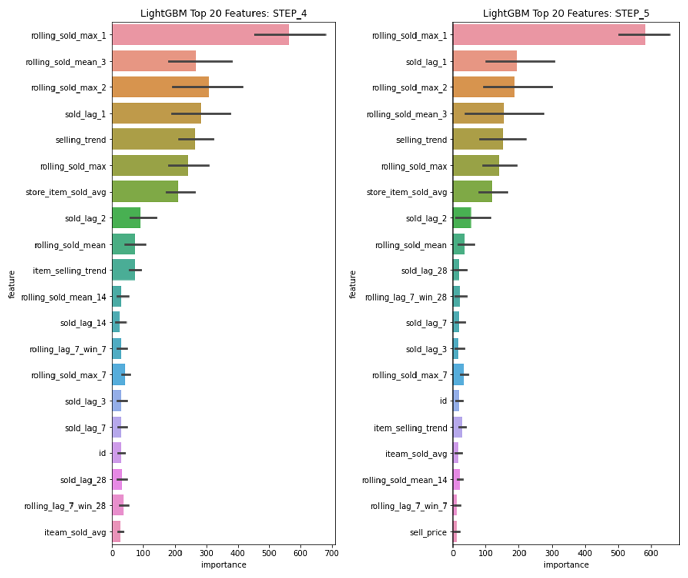 This chart shows a side-by-side comparison of feature importance rankings across two steps of the forecasting process. Each color bar represents a different feature, with the top features bei