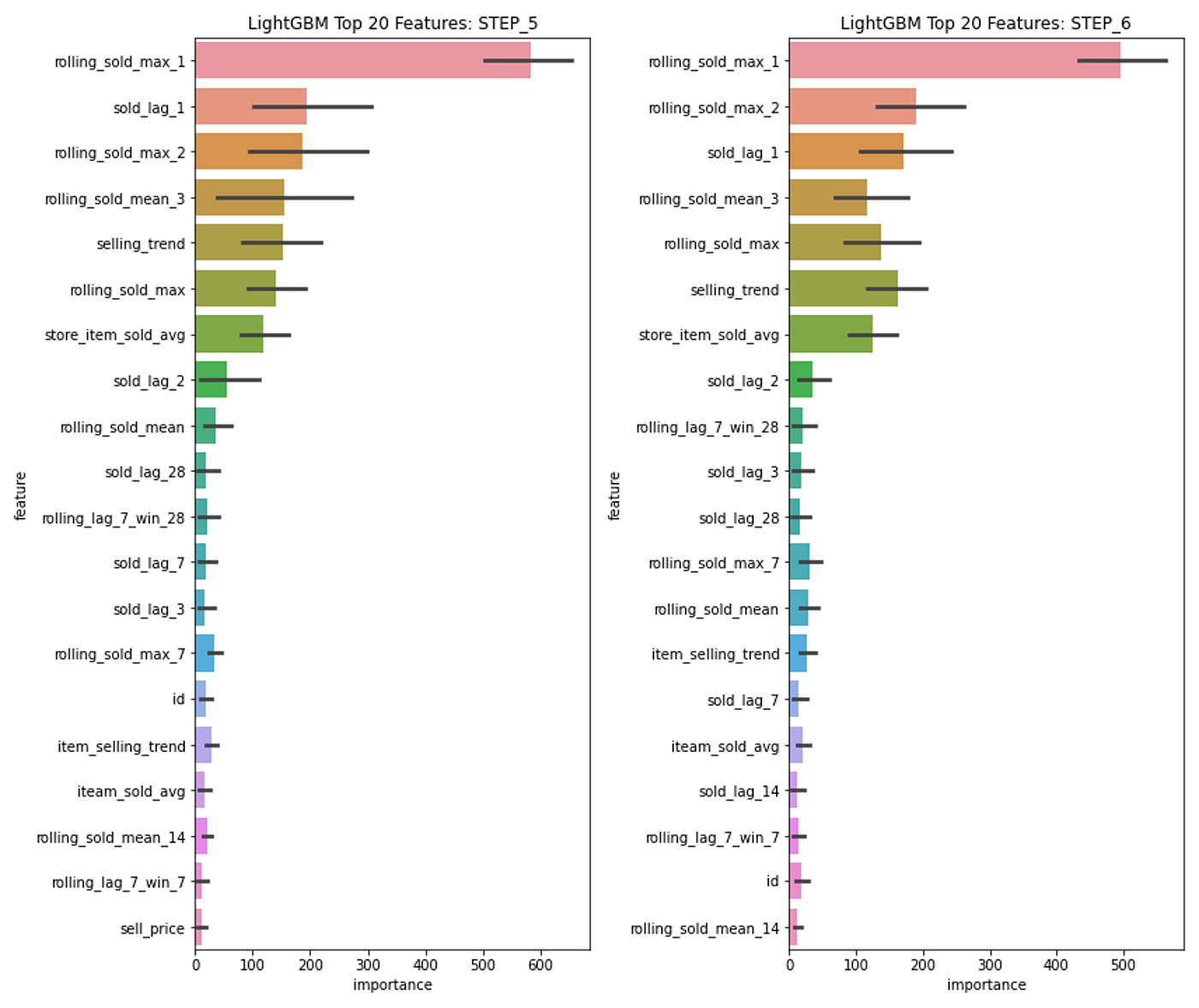This chart shows a side-by-side comparison of feature importance rankings across two steps of the forecasting process. Each color bar represents a different feature, with the top features bei