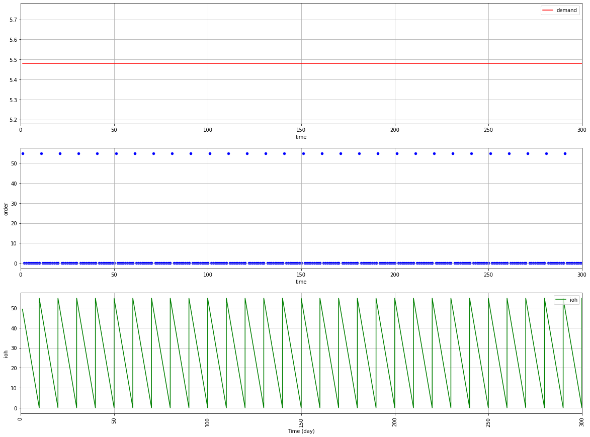A three-panel chart showing constant demand, replenishment, and inventory levels for a product. The top chart (red) shows a flat demand line, the middle chart (blue) indicates steady replenis
