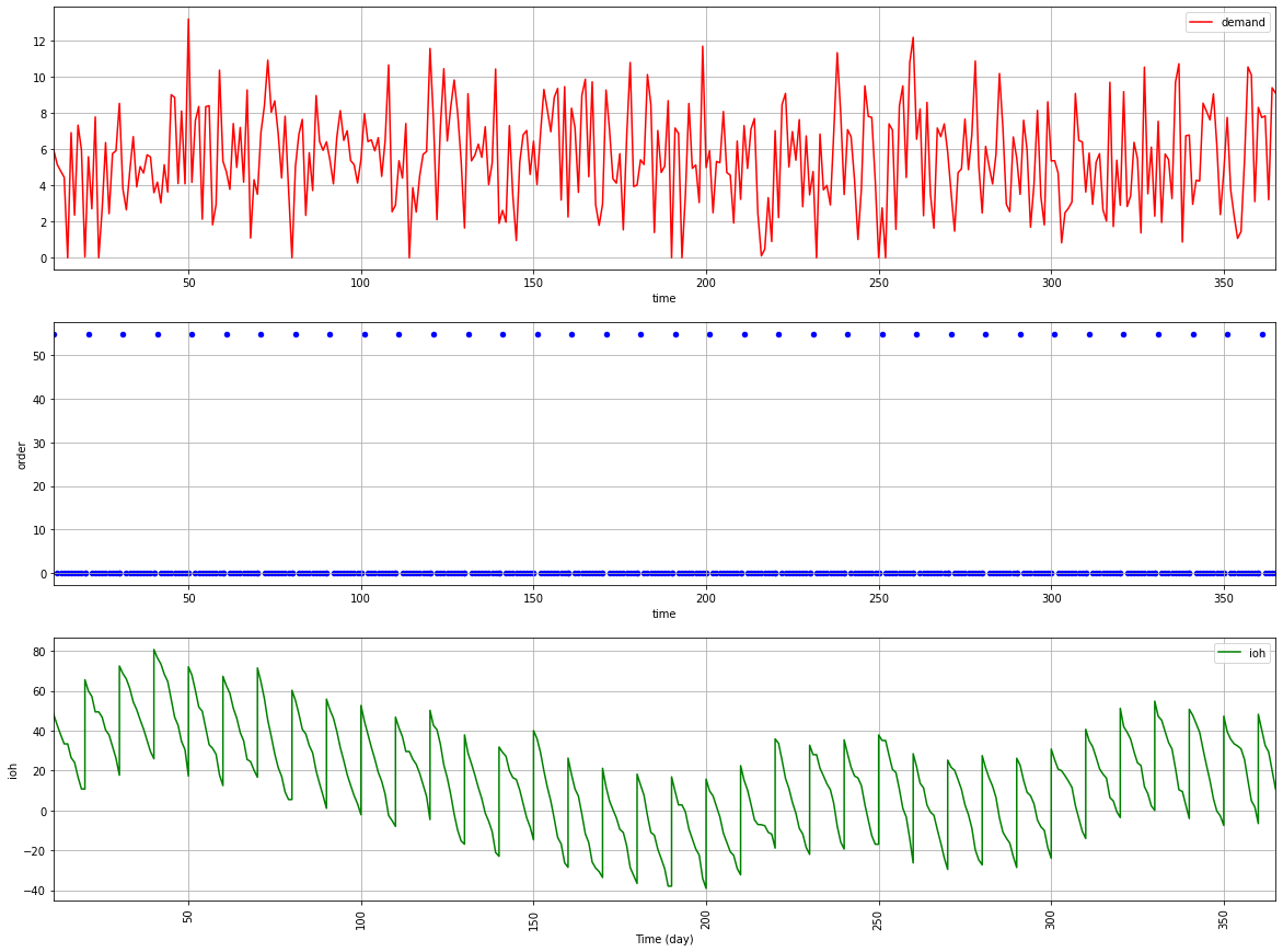 A three-panel chart showing stochastic demand, replenishment, and inventory levels for a product. The top chart (red) shows fluctuating demand, the middle chart (blue) represents regular repl