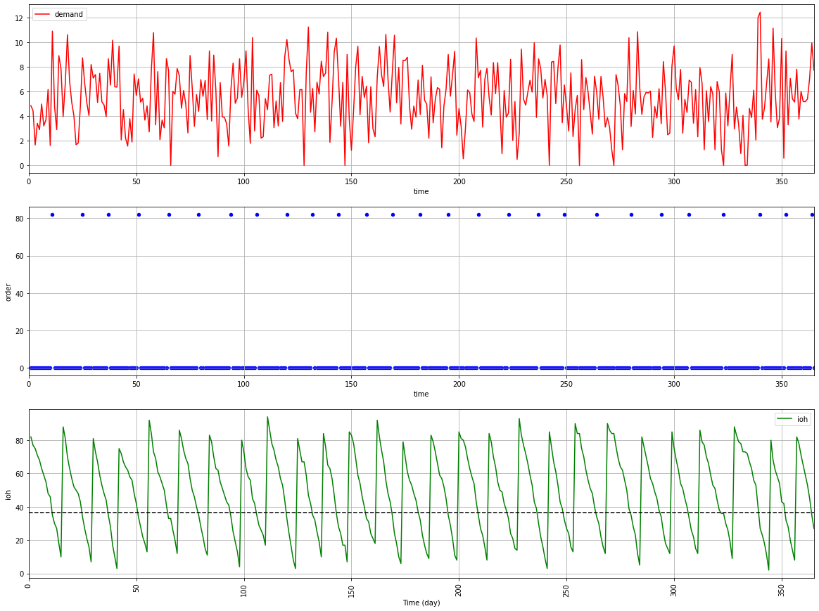 A three-panel chart displaying stochastic demand, replenishment points, and inventory levels under a continuous review policy. The red line represents variable demand, the blue line shows reo