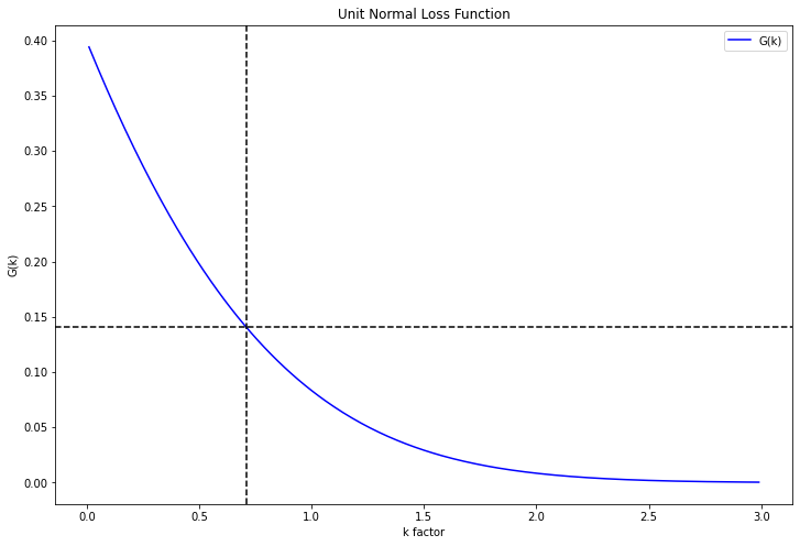 A three-panel chart similar to previous ones, showing stochastic demand (red), reorder points (blue), and fluctuating inventory levels (green) under a continuous review policy. This visual re