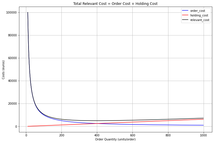 This graph displays the relationship between different costs in inventory management. The x-axis represents the quantity ordered, while the y-axis represents the cost. The blue line shows the