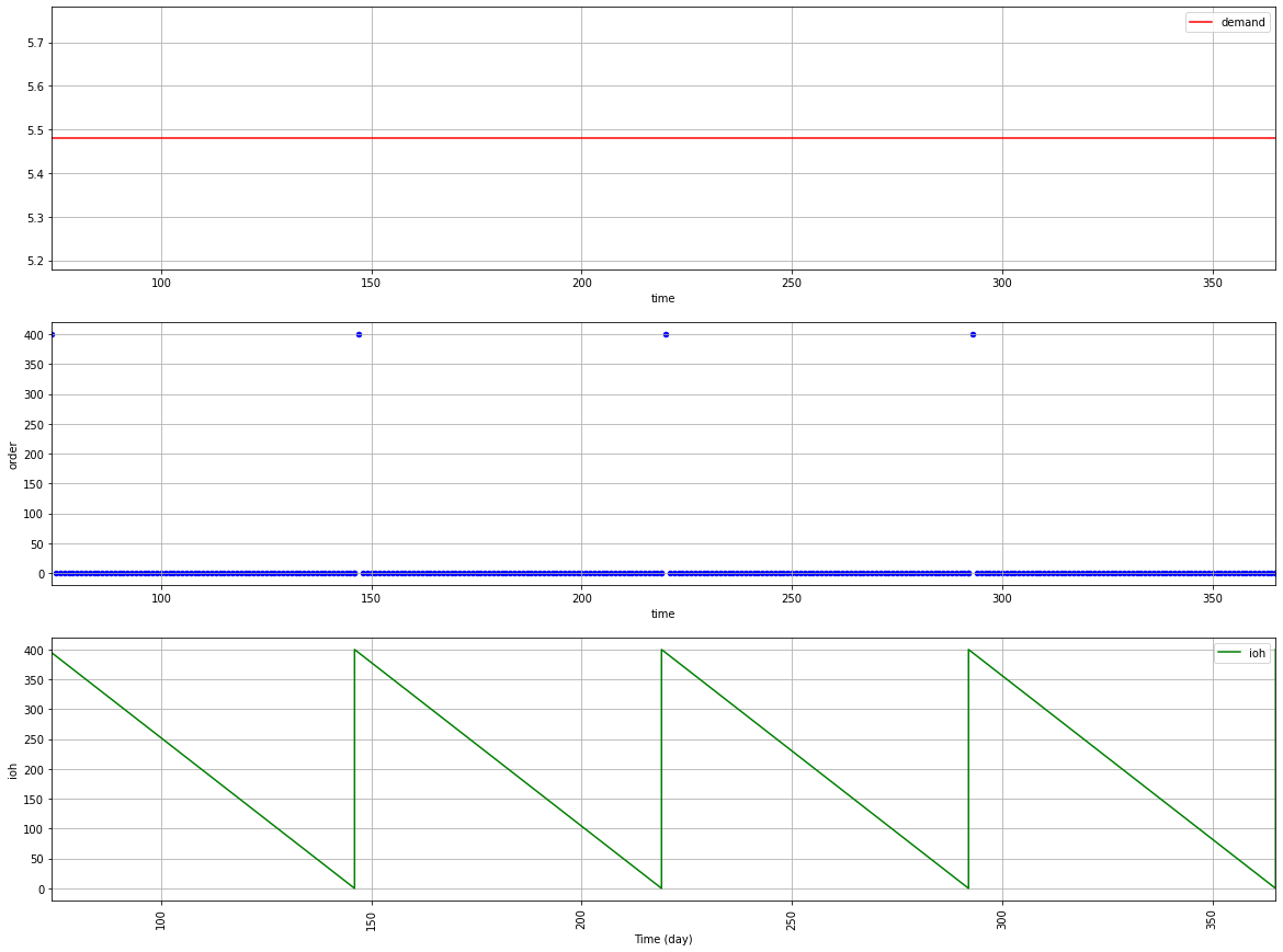 This figure is similar to the previous one, with three subplots. However, this graph shows fewer replenishments, and the intervals between each replenishment are longer. The top plot shows co