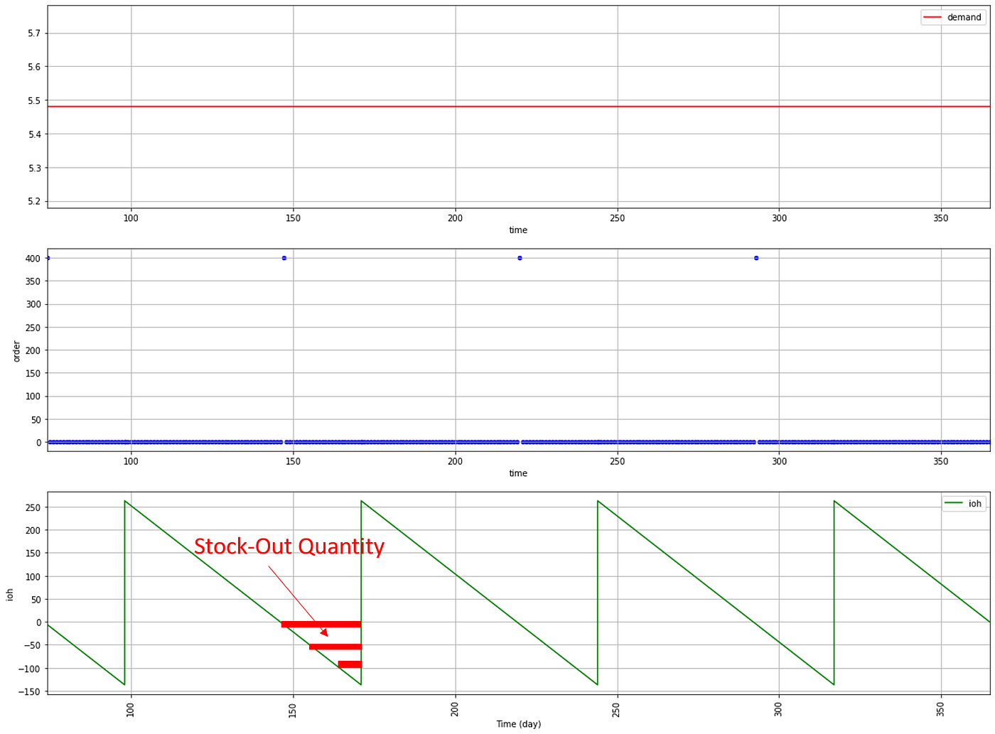 This figure demonstrates a stock-out scenario with three subplots. The top plot shows constant demand (red line), while the middle plot shows the blue dots representing delayed replenishments