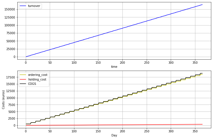 This chart displays two subplots. The top plot shows the cumulative turnover (blue line) as a straight upward line over time. The bottom plot displays the cumulative costs: ordering cost (yel
