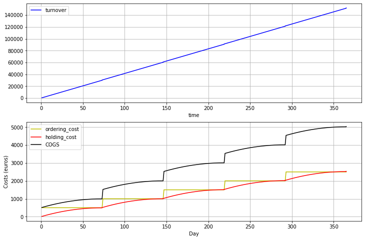 his image shows two subplots. The top plot displays a blue line for cumulative turnover, steadily increasing over time. The bottom plot has three lines: yellow for ordering costs, red for hol