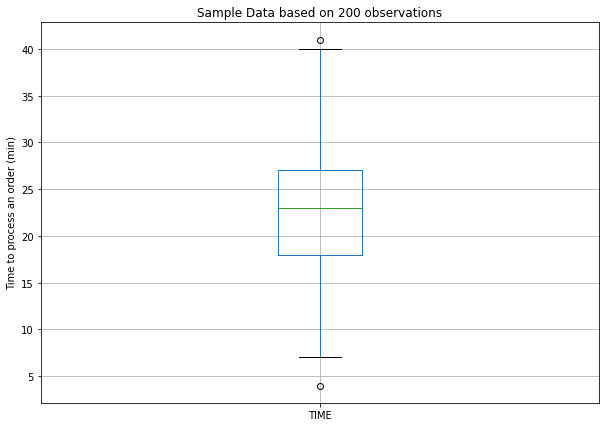A boxplot representing the distribution of sample data with 200 observations. The boxplot shows the interquartile range (IQR), with the median marked by a green line, and outliers represented