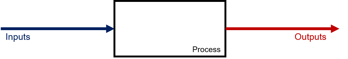 A diagram illustrating the flow of inputs and outputs in a process. The inputs are represented by a blue arrow pointing to the right, while the outputs are represented by a red arrow.