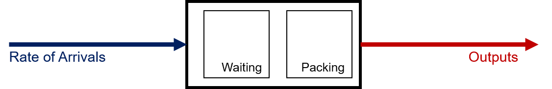 A flowchart depicting the rate of arrivals on the left with a blue arrow and outputs on the right with a red arrow. This diagram represents the basic flow of inputs and outputs in a process, 